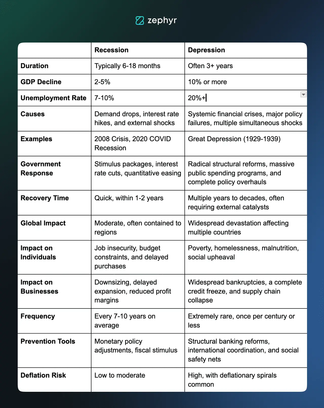 Depression vs Recession Comparison Table 